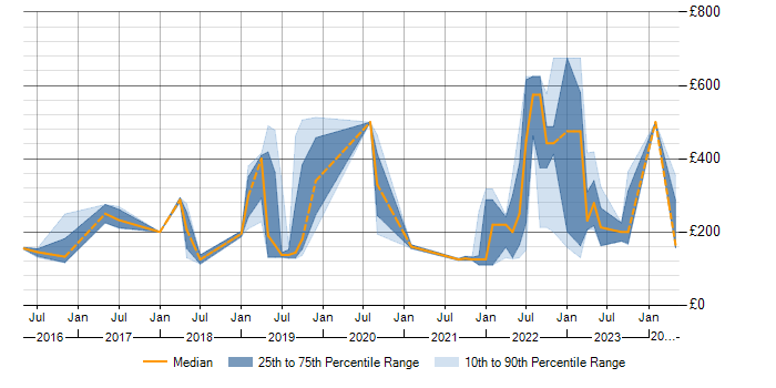 Daily rate trend for Microsoft 365 in Worcestershire