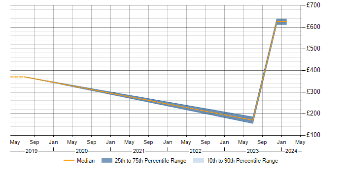 Daily rate trend for Microsoft 365 Administrator in Birmingham
