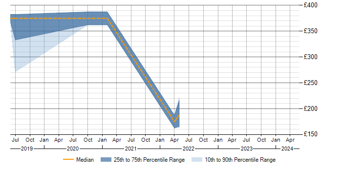 Daily rate trend for Microsoft 365 Administrator in Central London