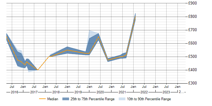 Daily rate trend for Microsoft 365 Architect in Birmingham