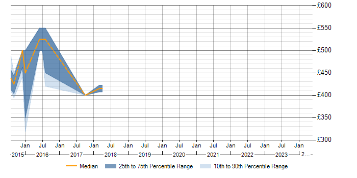Daily rate trend for Microsoft 365 Manager in West Sussex