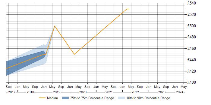 Daily rate trend for Microsoft 365 Project Manager in Buckinghamshire