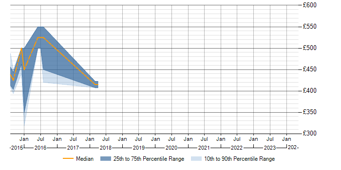 Daily rate trend for Microsoft 365 Project Manager in West Sussex
