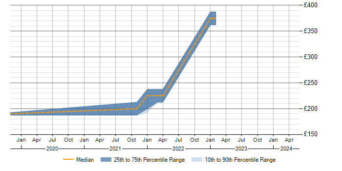 Daily rate trend for Microsoft 365 Trainer in Scotland