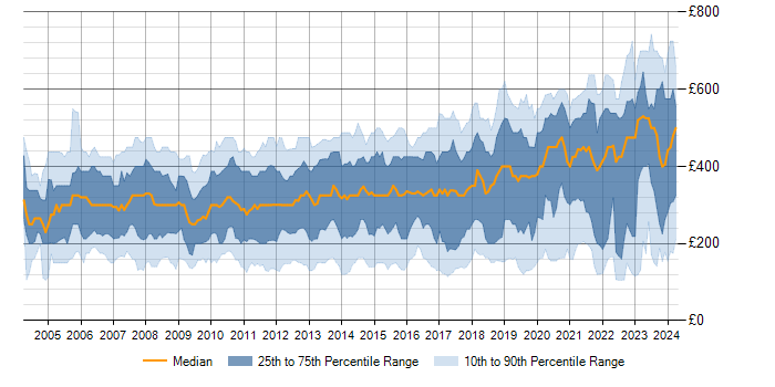Daily rate trend for Microsoft Certification in the UK