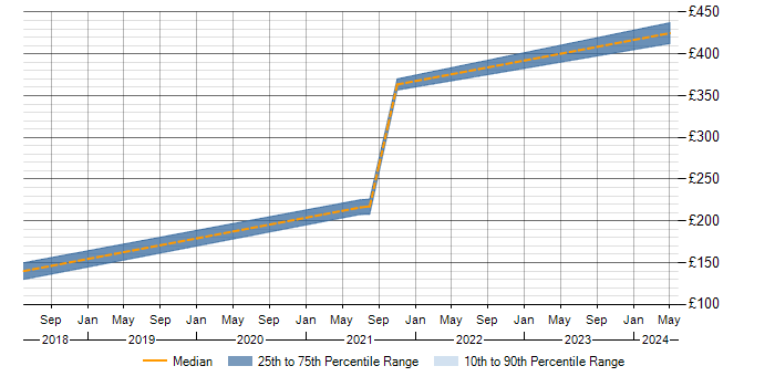 Daily rate trend for Microsoft Exchange in Paisley