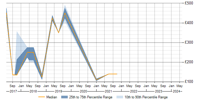 Daily rate trend for Microsoft Exchange in Salford