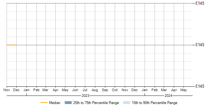 Daily rate trend for Microsoft Exchange in Stafford