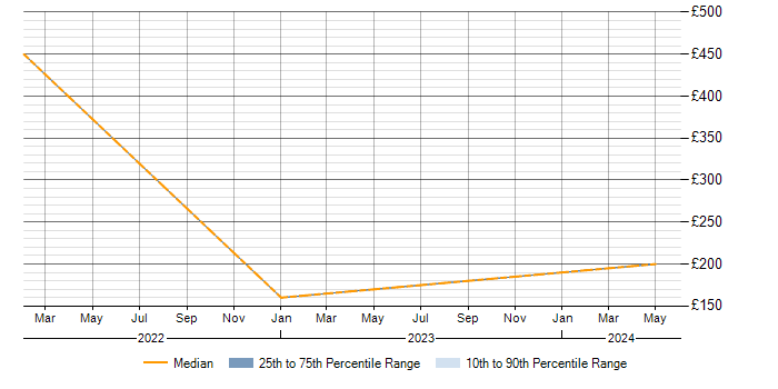 Daily rate trend for Microsoft Intune in County Antrim