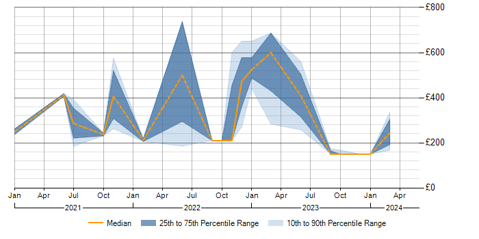 Daily rate trend for Microsoft Intune in Warwickshire