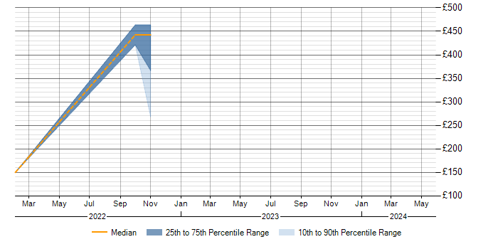 Daily rate trend for Microsoft Intune in Worcestershire