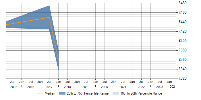 Daily rate trend for Microsoft Power View in Lancashire