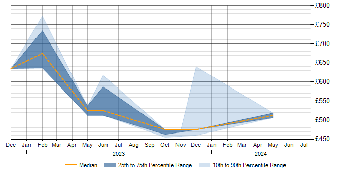 Daily rate trend for Microsoft Purview in Berkshire