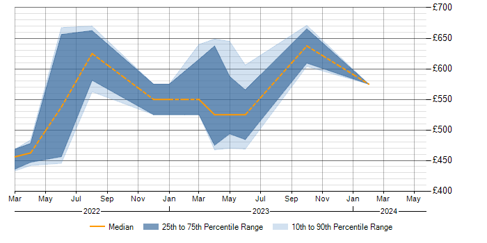 Daily rate trend for Microsoft Purview in the West Midlands