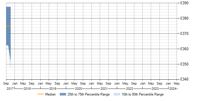 Daily rate trend for MicroStation in Berkshire