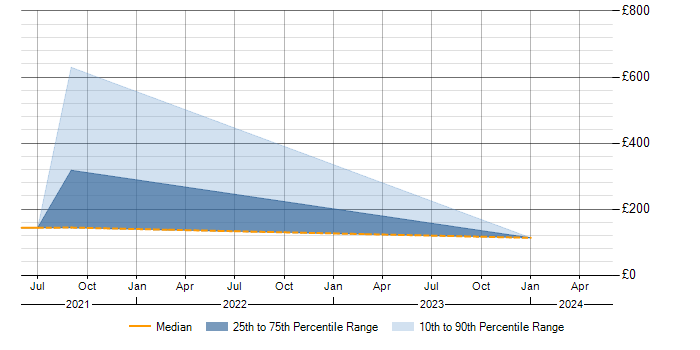 Daily rate trend for MicroStrategy in Bracknell