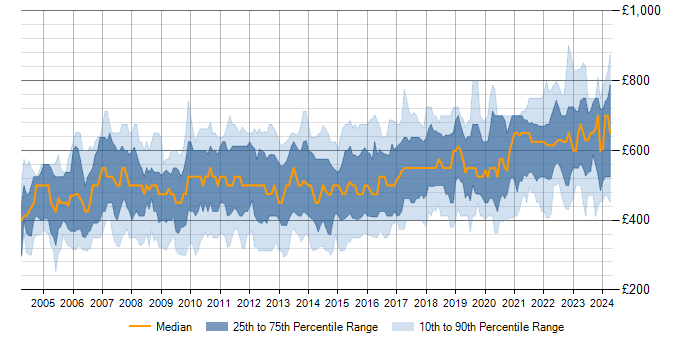 Daily rate trend for Middleware in London