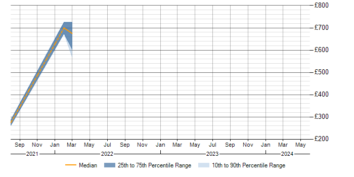 Daily rate trend for Mimecast in Cambridgeshire
