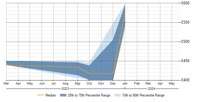 Daily rate trend for Minimum Viable Product in South Lanarkshire