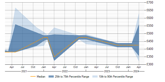 Daily rate trend for Miro in the North of England