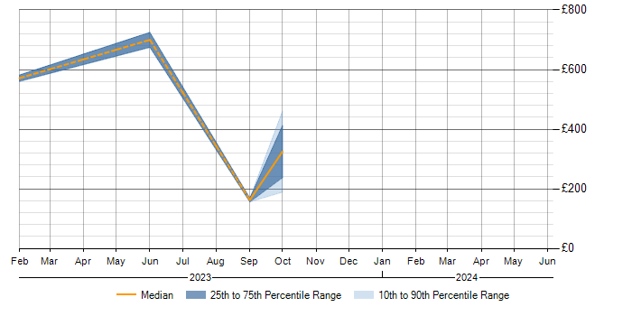 Daily rate trend for Miro in the South East