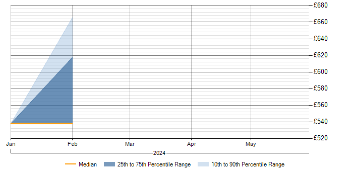 Daily rate trend for MITRE ATT&amp;amp;CK in Hereford