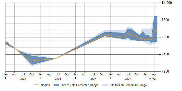 Daily rate trend for MITRE ATT&amp;amp;CK in the South West