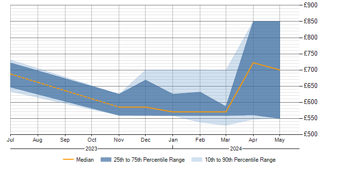 Daily rate trend for MITRE ATT&amp;amp;CK in Wiltshire