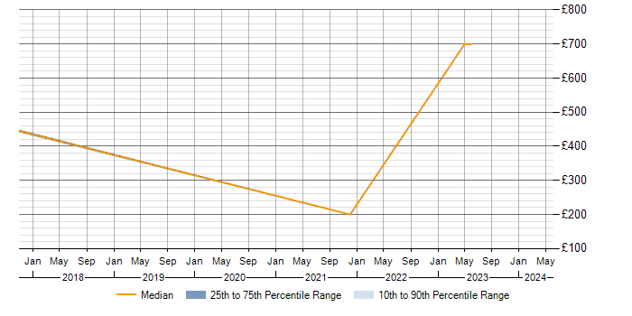 Daily rate trend for Mobile App in Gloucester