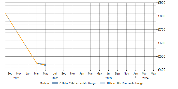 Daily rate trend for Mobile App in Herefordshire