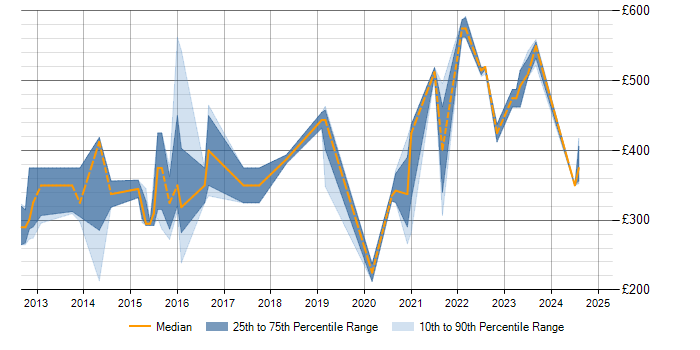 Daily rate trend for Mobile App in Staffordshire