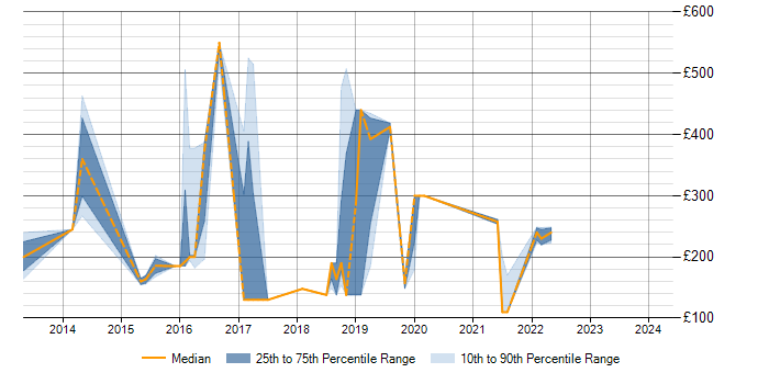 Daily rate trend for Mobile Device Management in Hertfordshire