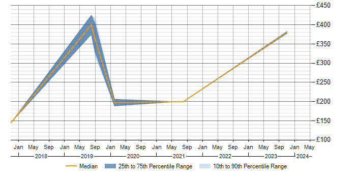 Daily rate trend for Mobile Device Management in Reigate