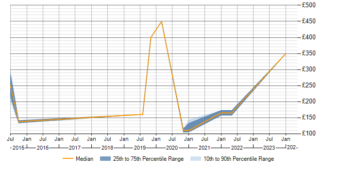 Daily rate trend for Mobile Device Management in York