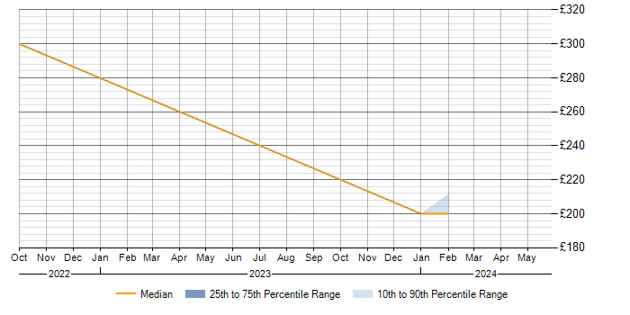 Daily rate trend for MobileIron in Southampton