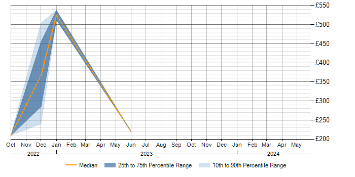 Daily rate trend for MobileIron in Warwickshire