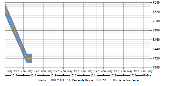 Daily rate trend for MOF in Dorset