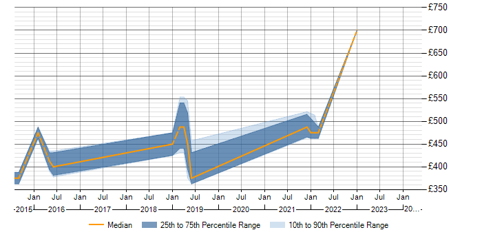 Daily rate trend for MongoDB in Farnborough
