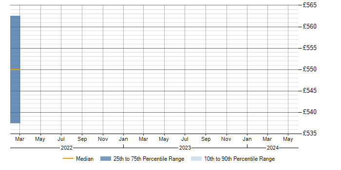 Daily rate trend for MongoDB DBA in Manchester