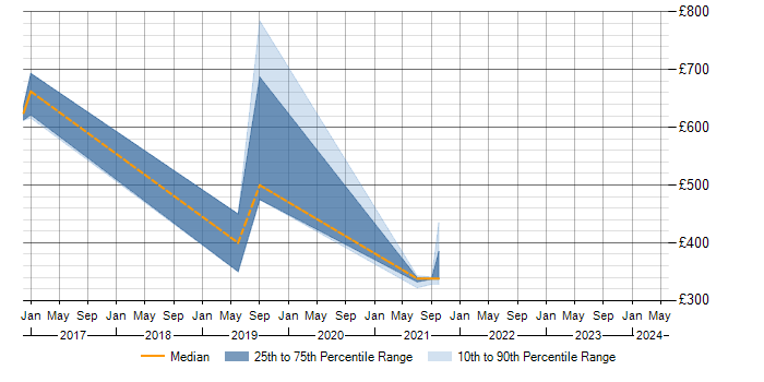Daily rate trend for Monte Carlo Method in the Midlands