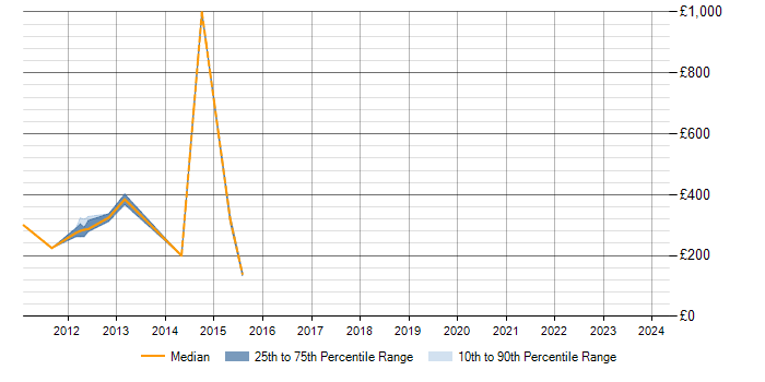 Daily rate trend for Moodle in Buckinghamshire