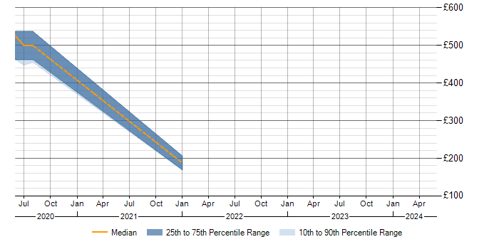 Daily rate trend for Moodle in Gloucestershire
