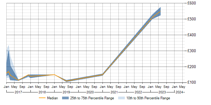 Daily rate trend for Moodle in Scotland