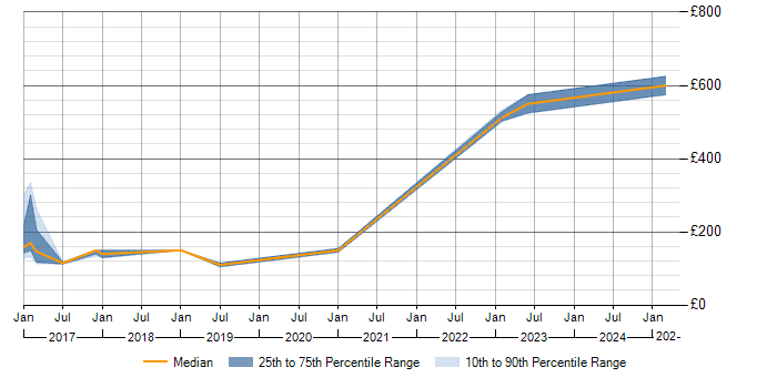 Daily rate trend for Moodle in Scotland