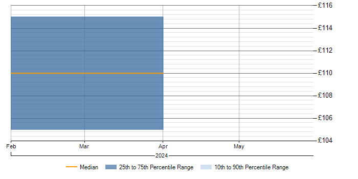 Daily rate trend for Moodle in Suffolk