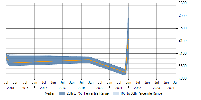 Daily rate trend for Moq in Ipswich