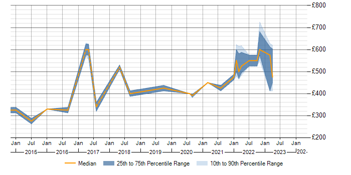 Daily rate trend for Moq in Scotland