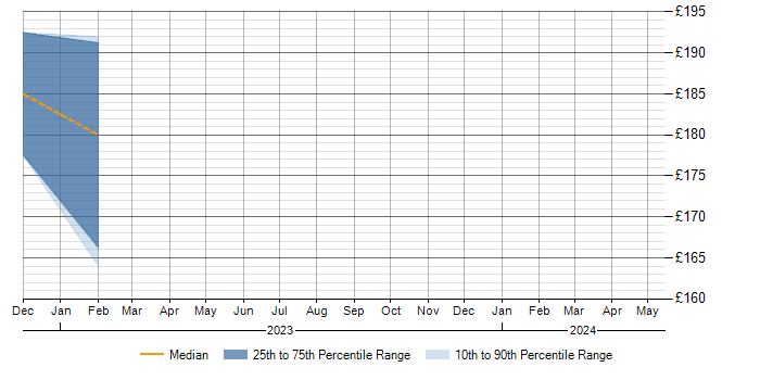 Daily rate trend for Microsoft Office in Tamworth