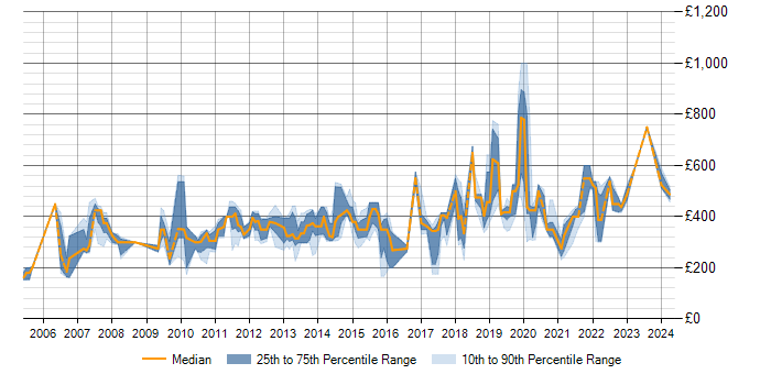 Daily rate trend for MS Visio in Bristol