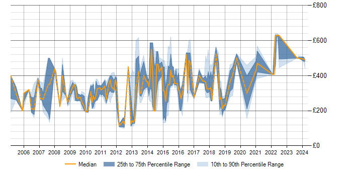 Daily rate trend for MS Visio in Cheshire